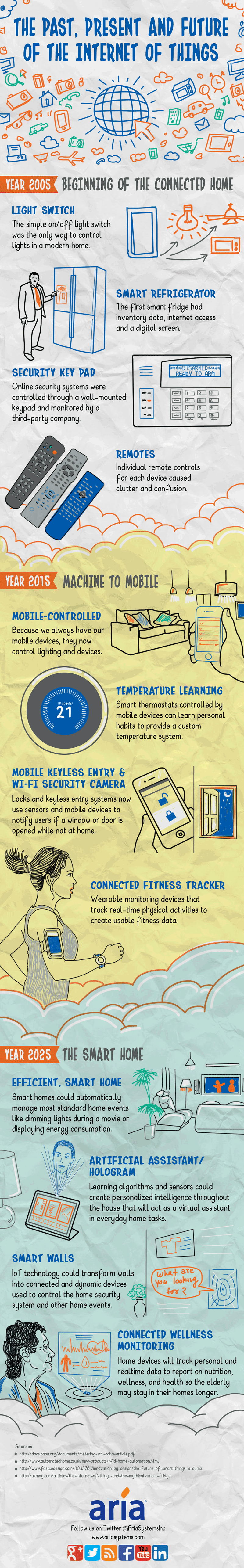 Internet of Things 2005 to 2025